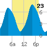 Kings Point tide chart for Wednesday, August 23, 2023