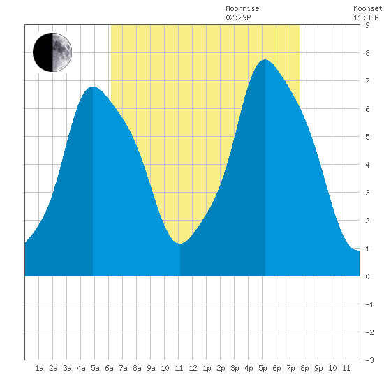 Kings Point tide chart for Thursday, August 24, 2023