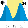 Kings Point tide chart for Thursday, August 24, 2023