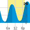 Kings Point tide chart for Monday, August 28, 2023