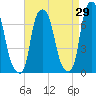 Kings Point tide chart for Tuesday, August 29, 2023