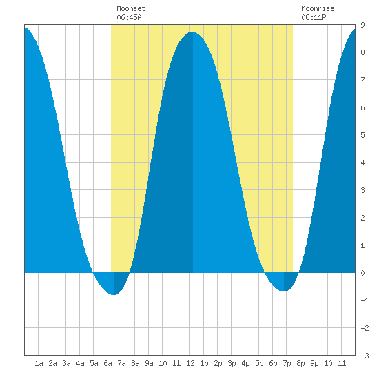 Kings Point tide chart for Thursday, August 31, 2023