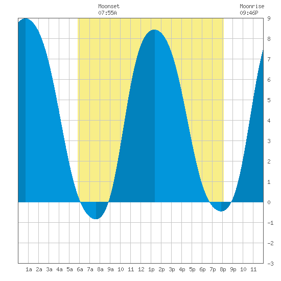 Kings Point tide chart for Thursday, August 3, 2023