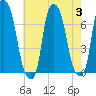 Kings Point tide chart for Thursday, August 3, 2023