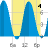 Kings Point tide chart for Friday, August 4, 2023