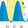 Kings Point tide chart for Saturday, August 5, 2023