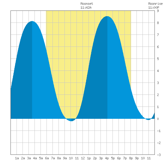 Kings Point tide chart for Sunday, August 6, 2023