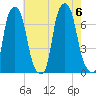 Kings Point tide chart for Sunday, August 6, 2023
