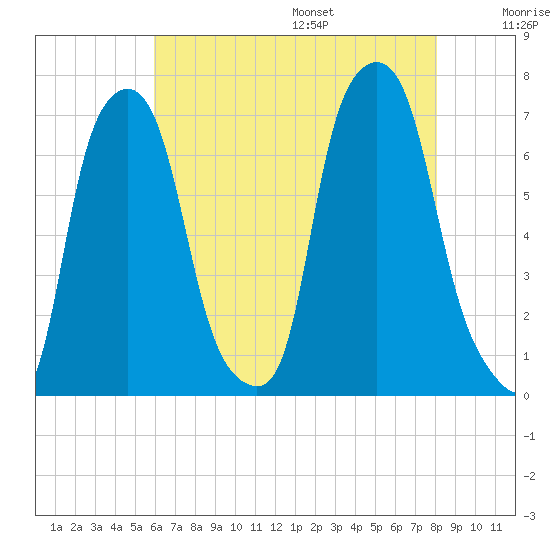 Kings Point tide chart for Monday, August 7, 2023