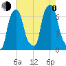 Kings Point tide chart for Tuesday, August 8, 2023