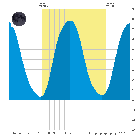 Kings Point tide chart for Thursday, September 14, 2023