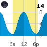 Kings Point tide chart for Thursday, September 14, 2023