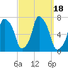 Kings Point tide chart for Monday, September 18, 2023