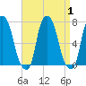 Kings Point tide chart for Friday, September 1, 2023