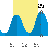 Kings Point tide chart for Monday, September 25, 2023