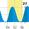 Kings Point tide chart for Wednesday, September 27, 2023