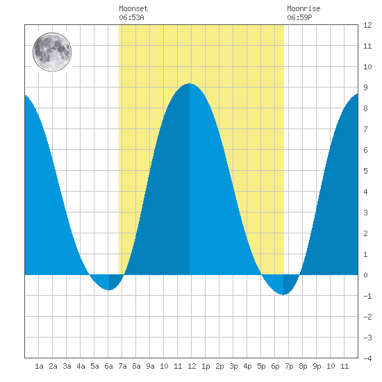 Kings Point tide chart for Friday, September 29, 2023