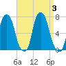 Kings Point tide chart for Sunday, September 3, 2023