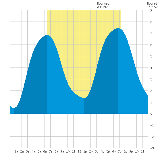 Kings Point tide chart for Thursday, September 7, 2023
