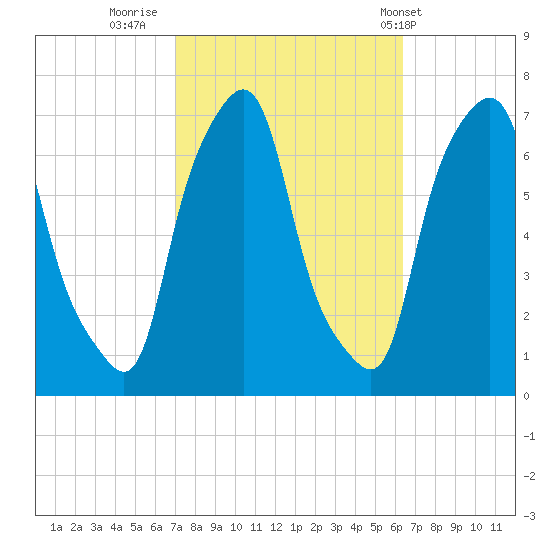 Kings Point tide chart for Wednesday, October 11, 2023