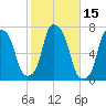Kings Point tide chart for Sunday, October 15, 2023
