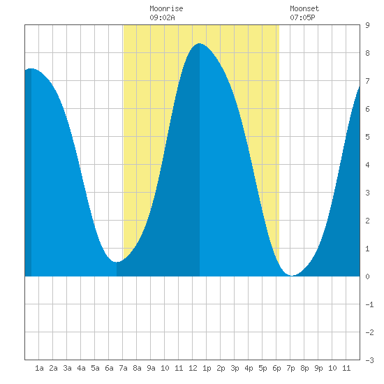 Kings Point tide chart for Monday, October 16, 2023