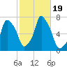 Kings Point tide chart for Thursday, October 19, 2023