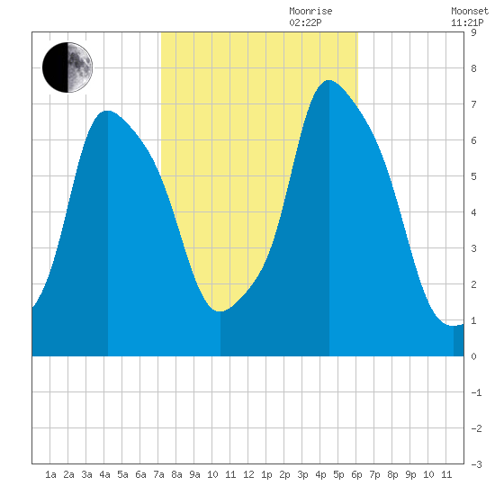 Kings Point tide chart for Saturday, October 21, 2023