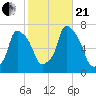 Kings Point tide chart for Saturday, October 21, 2023