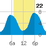 Kings Point tide chart for Sunday, October 22, 2023