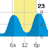 Kings Point tide chart for Monday, October 23, 2023