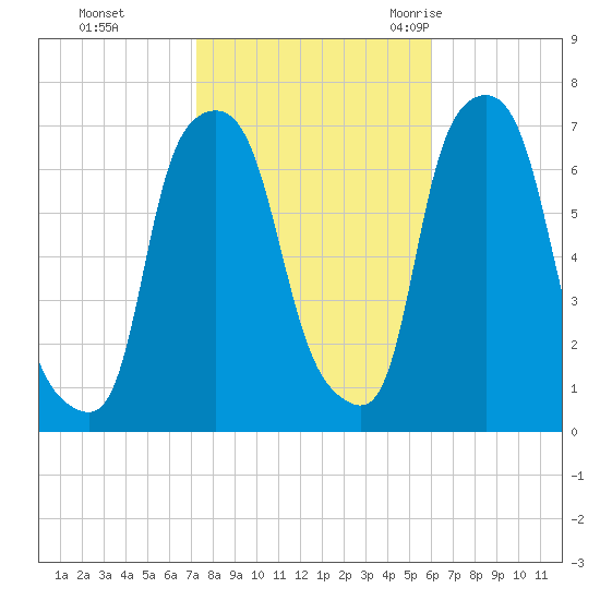 Kings Point tide chart for Tuesday, October 24, 2023