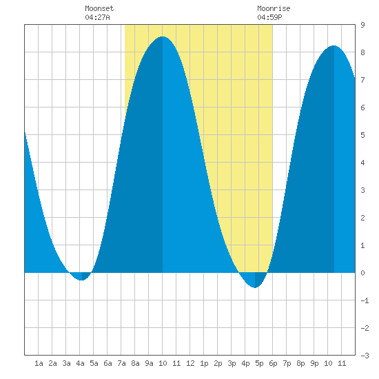 Kings Point tide chart for Thursday, October 26, 2023