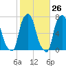 Kings Point tide chart for Thursday, October 26, 2023