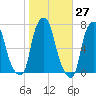 Kings Point tide chart for Friday, October 27, 2023