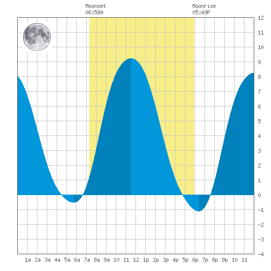 Kings Point tide chart for Saturday, October 28, 2023