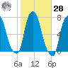 Kings Point tide chart for Saturday, October 28, 2023