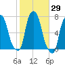 Kings Point tide chart for Sunday, October 29, 2023