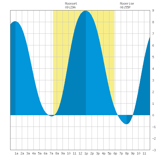 Kings Point tide chart for Monday, October 30, 2023