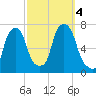 Kings Point tide chart for Wednesday, October 4, 2023