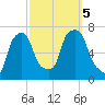 Kings Point tide chart for Thursday, October 5, 2023