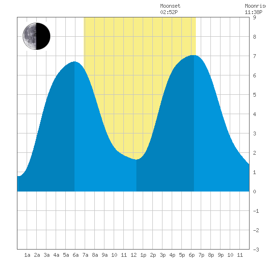 Kings Point tide chart for Friday, October 6, 2023