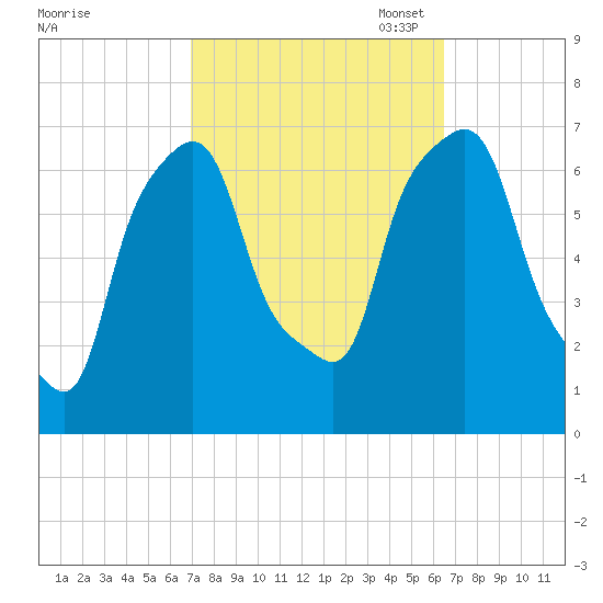 Kings Point tide chart for Saturday, October 7, 2023
