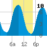 Kings Point tide chart for Friday, November 10, 2023