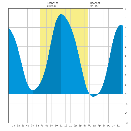 Kings Point tide chart for Tuesday, November 14, 2023