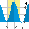Kings Point tide chart for Tuesday, November 14, 2023