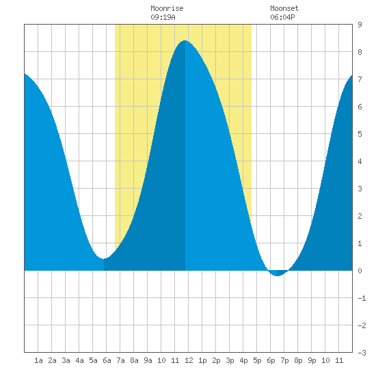 Kings Point tide chart for Wednesday, November 15, 2023