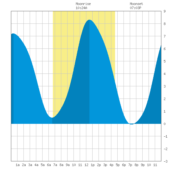Kings Point tide chart for Thursday, November 16, 2023