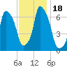 Kings Point tide chart for Saturday, November 18, 2023