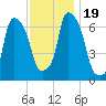 Kings Point tide chart for Sunday, November 19, 2023